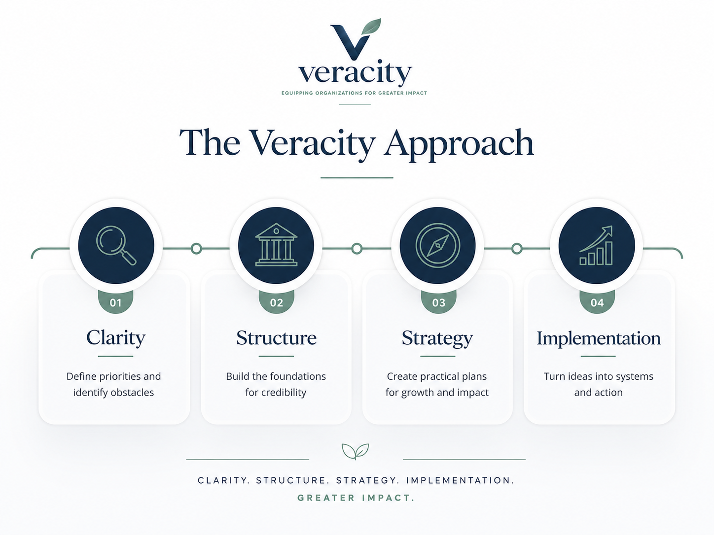 The Veracity Approach framework: Clarity defines priorities and identifies obstacles; Structure builds foundations for credibility; Strategy creates practical plans for growth and impact; Implementation turns ideas into systems and action