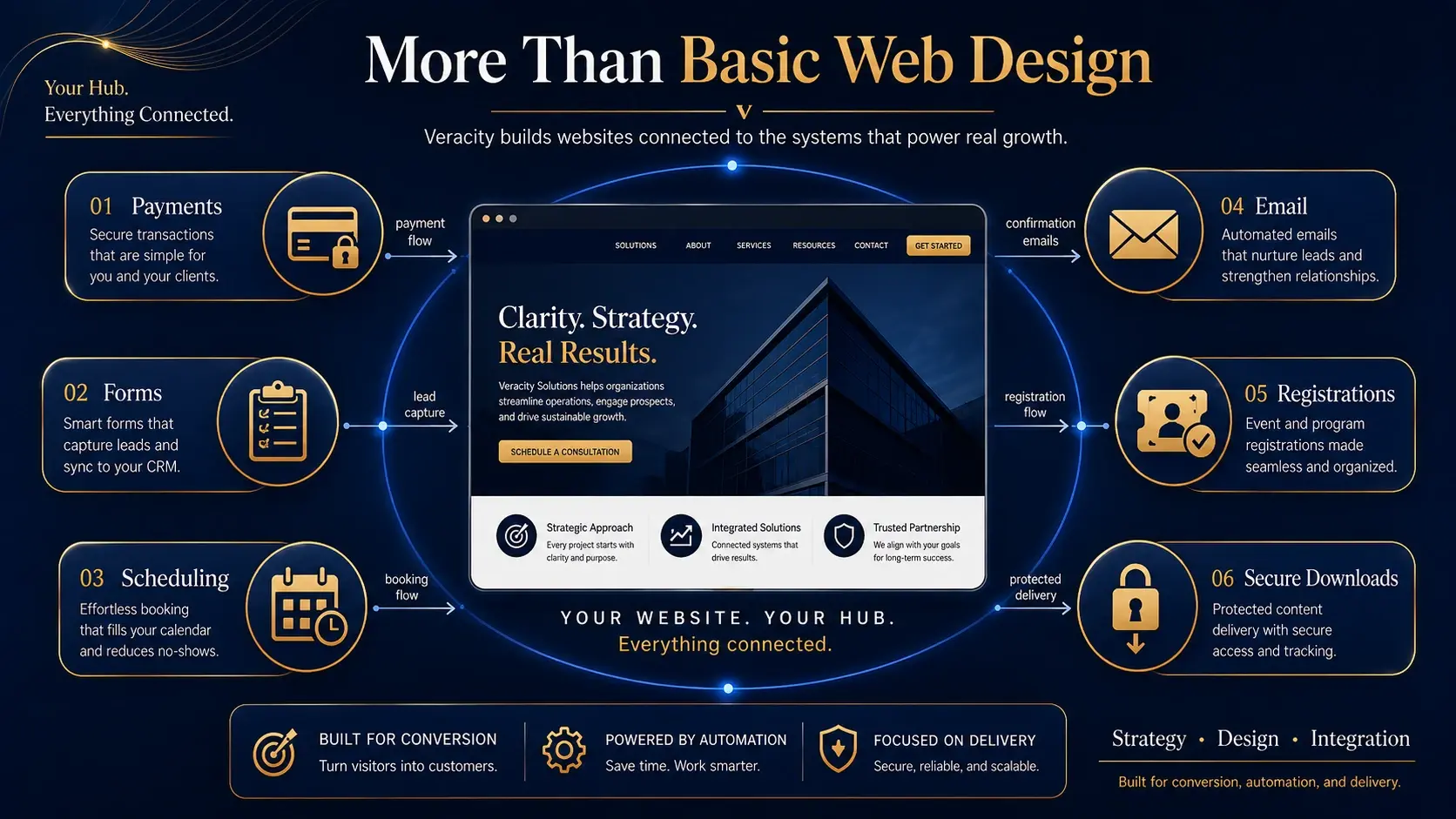 Diagram showing a website connected to payments, forms, scheduling, email, registrations, and secure downloads